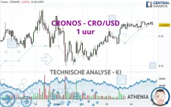 CRONOS - CRO/USD - 1 uur