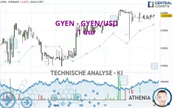 GYEN - GYEN/USD - 1 uur