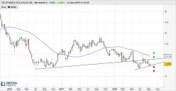 TELEFONICA DTLD HLDG NA - Wekelijks