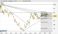 CAC TELECOM. - Settimanale