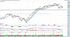 DOW JONES INDUSTRIAL AVERAGE - Giornaliero