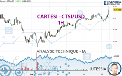 CARTESI - CTSI/USD - 1H