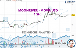 MOONRIVER - MOVR/USD - 1 Std.