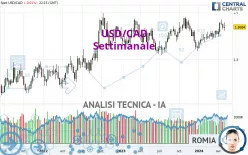 USD/CAD - Settimanale