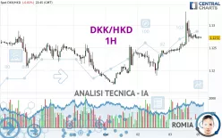 DKK/HKD - 1H