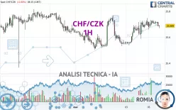 CHF/CZK - 1H