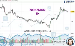 NOK/MXN - 1H