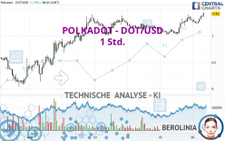 POLKADOT - DOT/USD - 1H