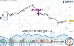 USD/SEK - 1H