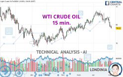 WTI CRUDE OIL - 15 min.