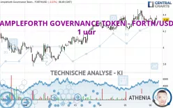 AMPLEFORTH GOVERNANCE TOKEN - FORTH/USD - 1 uur