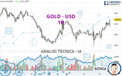 GOLD - USD - 1 uur