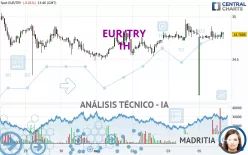 EUR/TRY - 1H