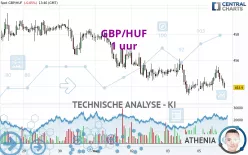 GBP/HUF - 1 uur