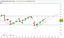 ADVANCED MICRO DEVICES INC. - Journalier