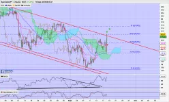 AUD/JPY - 4H