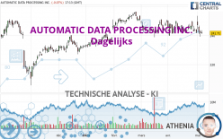 AUTOMATIC DATA PROCESSING INC. - Dagelijks