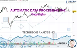 AUTOMATIC DATA PROCESSING INC. - Dagelijks