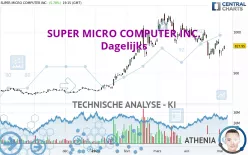 SUPER MICRO COMPUTER INC. - Dagelijks