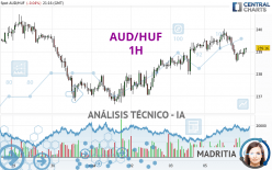 AUD/HUF - 1H