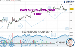 RAVENCOIN - RVN/USD - 1 uur