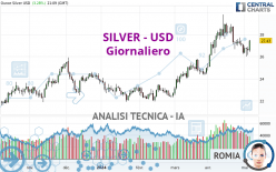 SILVER - USD - Dagelijks