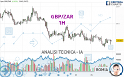 GBP/ZAR - 1 uur
