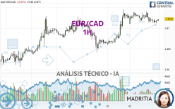 EUR/CAD - 1H