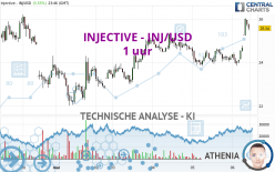 INJECTIVE - INJ/USD - 1H