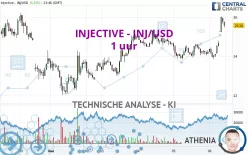 INJECTIVE - INJ/USD - 1 uur