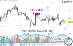 CHF/SEK - 1 uur