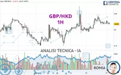 GBP/HKD - 1H