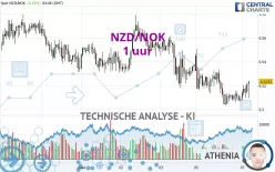 NZD/NOK - 1 uur