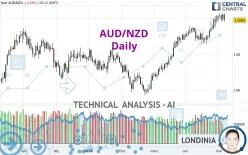 AUD/NZD - Daily