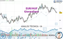 EUR/HUF - Giornaliero