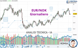 EUR/NOK - Täglich