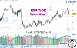 EUR/NOK - Giornaliero