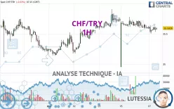 CHF/TRY - 1H