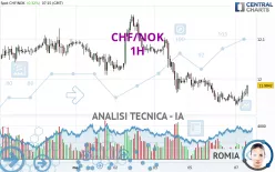 CHF/NOK - 1H