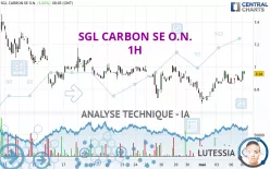 SGL CARBON SE O.N. - 1H