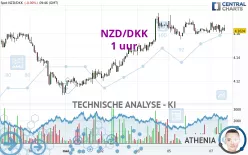 NZD/DKK - 1 uur