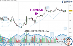 EUR/USD - 1H