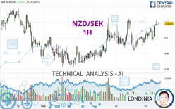 NZD/SEK - 1H