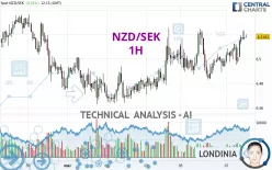 NZD/SEK - 1H