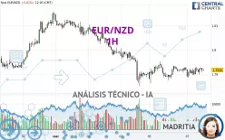 EUR/NZD - 1H