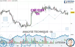 CHF/DKK - 1H