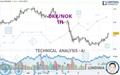 DKK/NOK - 1H