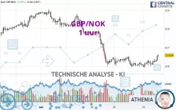 GBP/NOK - 1 uur