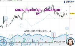 MINA PROTOCOL - MINA/EUR - 1H