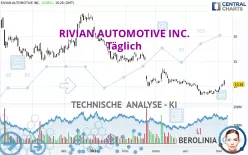 RIVIAN AUTOMOTIVE INC. - Täglich